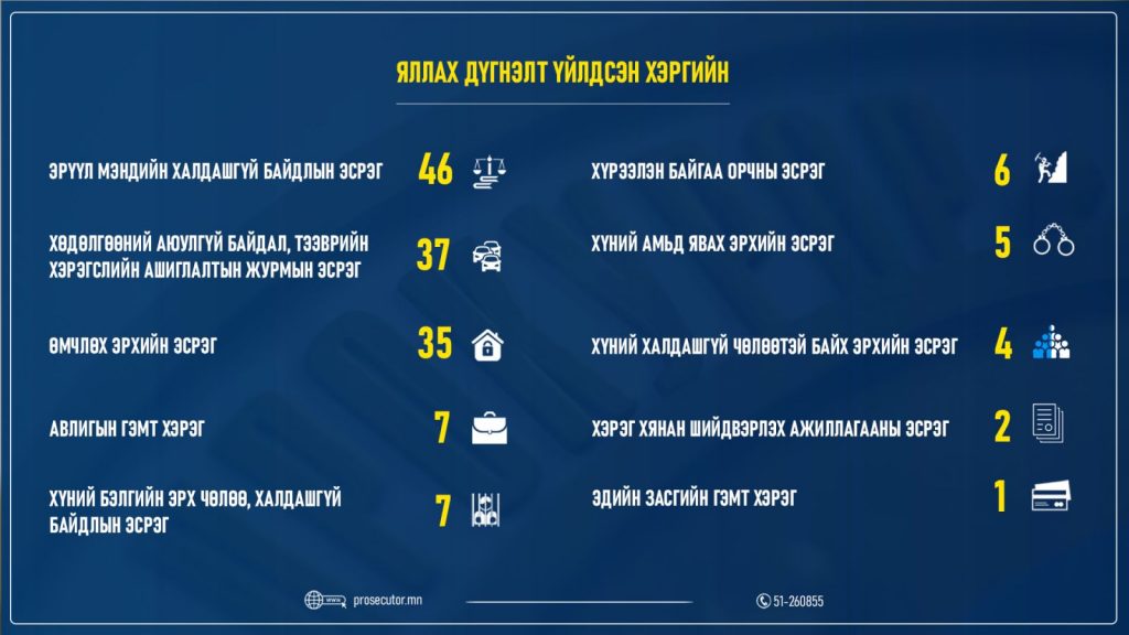 Мөрдөн график 2025_05_05 яд(1)