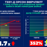 Оюутолгой компани зардлаа 1.7-3.5 дахин нэмж, 10 жил ТЭЗҮ-гүй үйл ажиллагаагаа явуулсаар иржээ