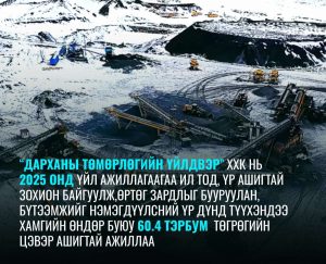 “Дарханы төмөрлөгийн үйлдвэр” ХХК 32 жилийн хугацаанд улсын төсөвт нийт 267.8 тэрбум төгрөг төвлөрүүлсэн бол зөвхөн сүүлийн 1.5