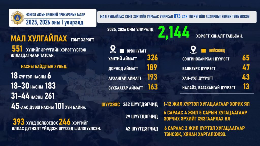 2026_04_16 МӨРДӨН хэлтэс малын хулгай oklaaaa