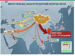 Махны экспорт өсөж өнгөрсөн онд борлуулалтын орлого нь 345.3 сая ам.доллар болсон байна 