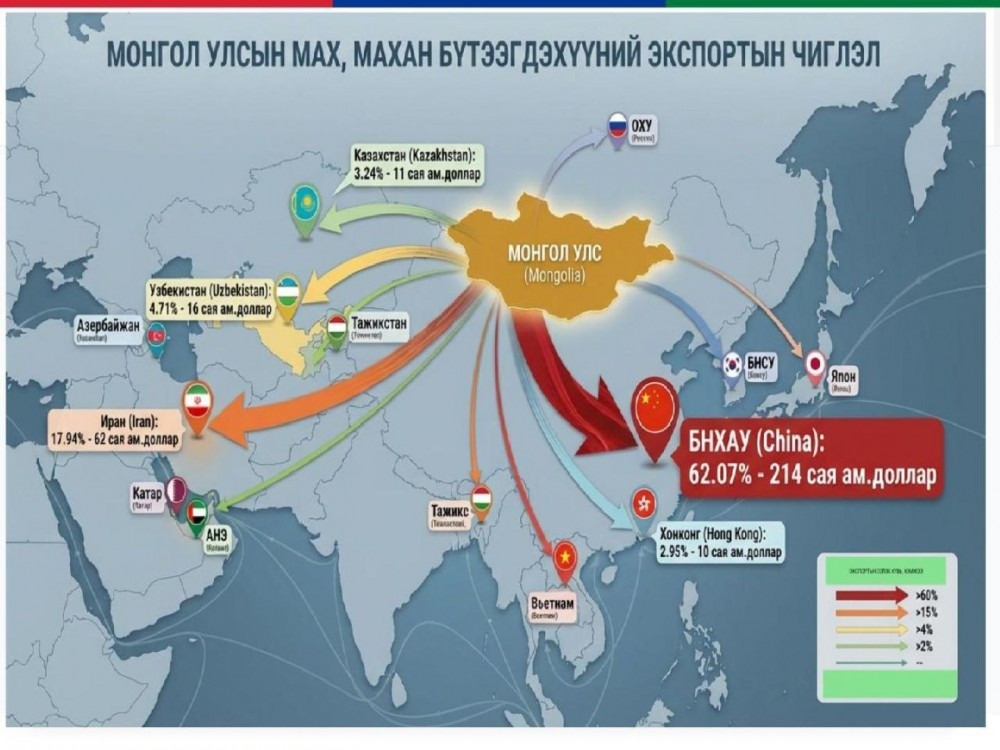Махны экспорт өсөж өнгөрсөн онд борлуулалтын орлого нь 345.3 сая ам.доллар болсон байна 