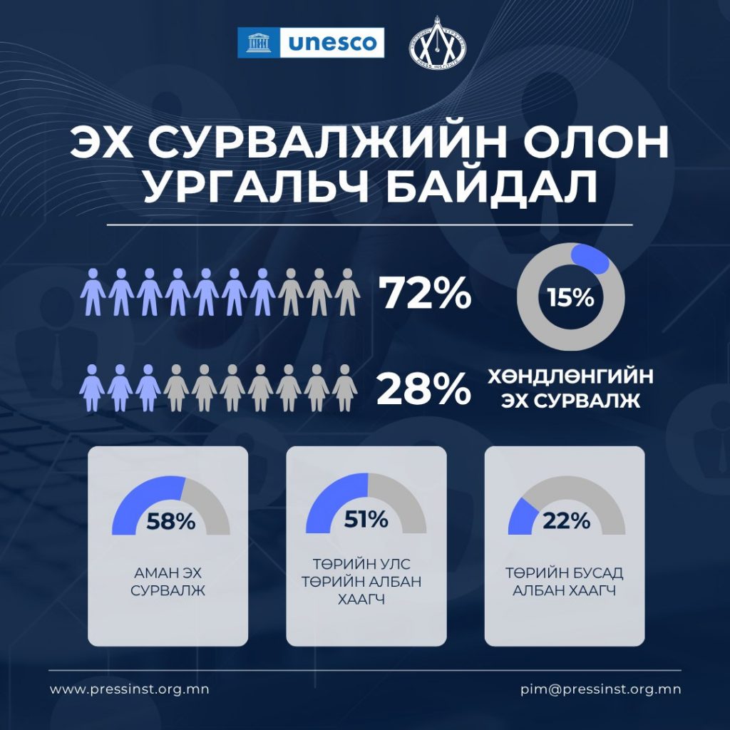Эх сурвалжийн 72 хувь нь эрчүүд байна (1)