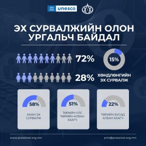 Эх сурвалжийн 72 хувь нь эрчүүд байна (1)